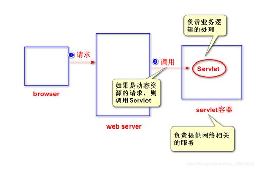 Servlet入門 擴展Web服務器功能、開發(fā)與運行機制及常見運維問題
