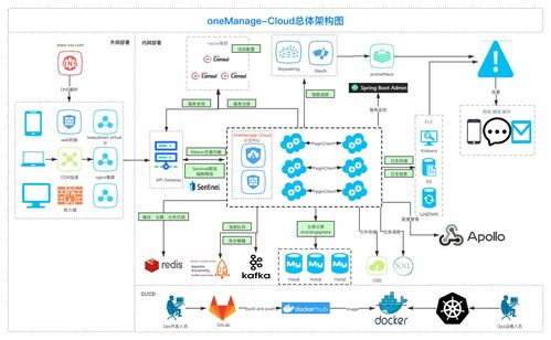 Onemanage Cloud微服務后臺管理系統(tǒng) 信息系統(tǒng)運行維護服務的創(chuàng)新實踐